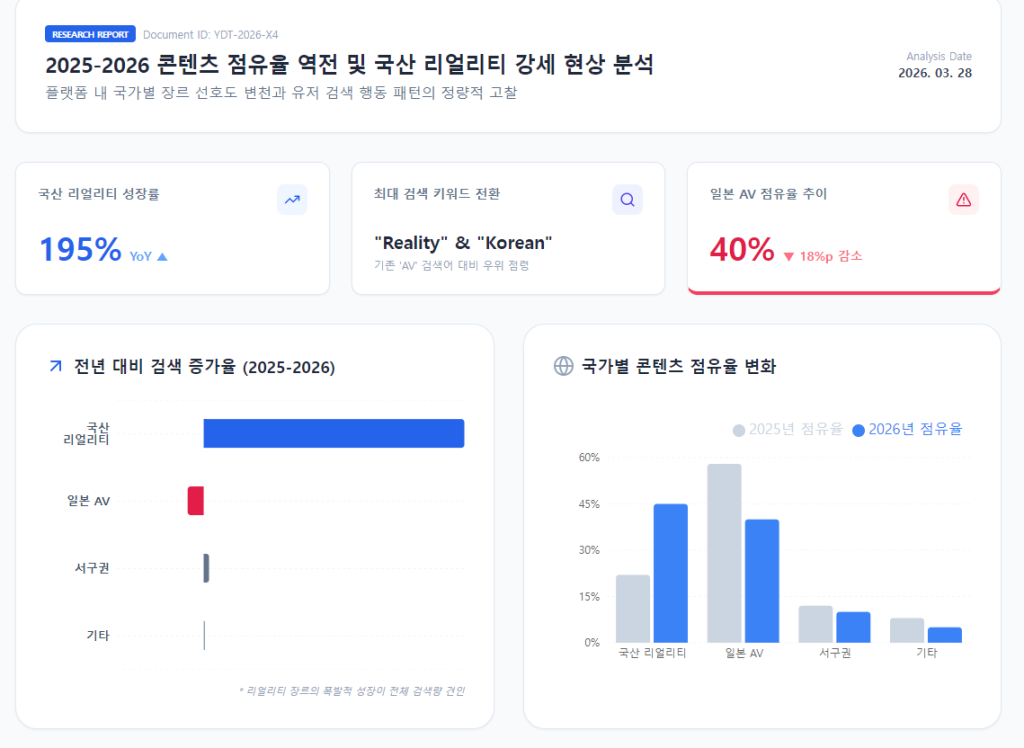 2025년 대비 2026년 야동투어 내 국가별 콘텐츠 점유율 및 검색 증가율 비교