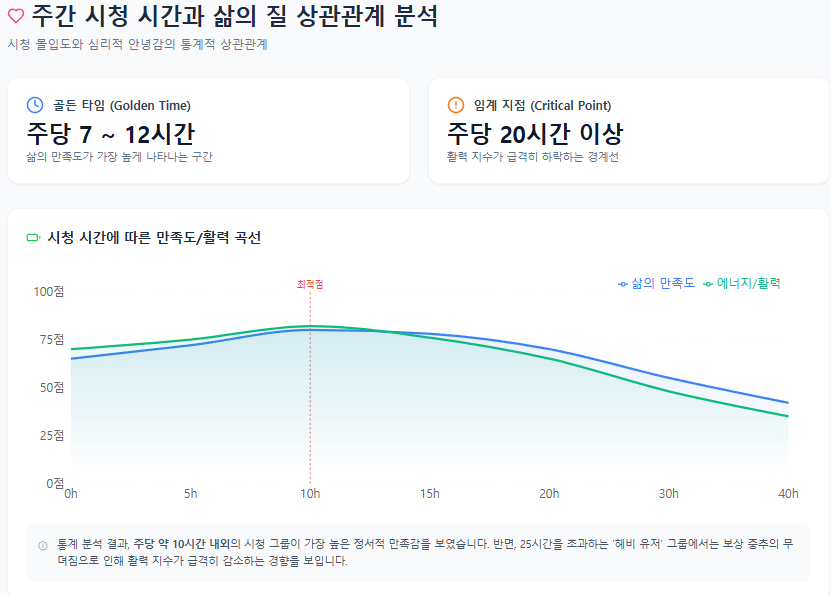 주간 시청 시간과 삶의 질 상관관계 분석