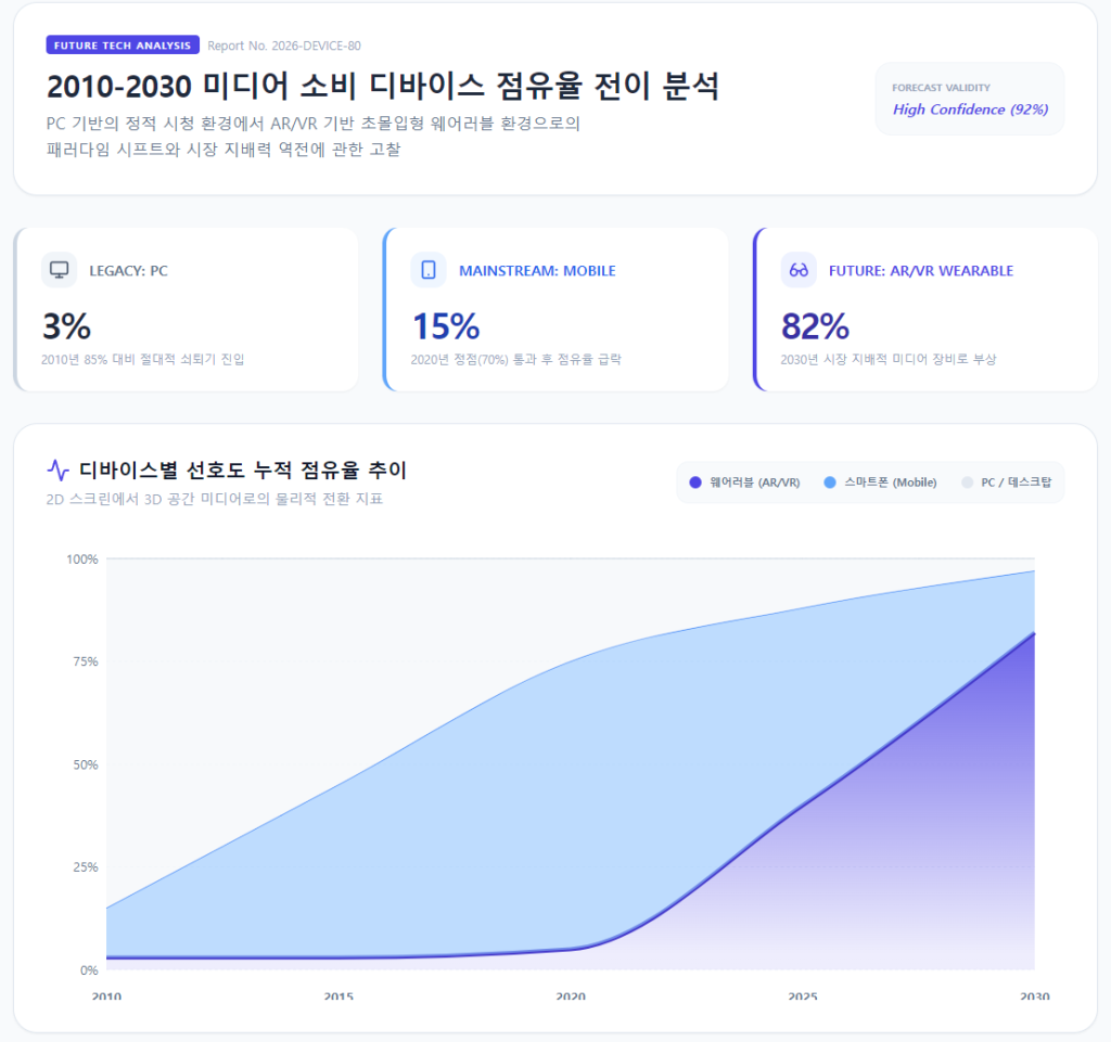 2010년부터 2030년까지 성인 콘텐츠 시청 디바이스 점유율 예측 그래프