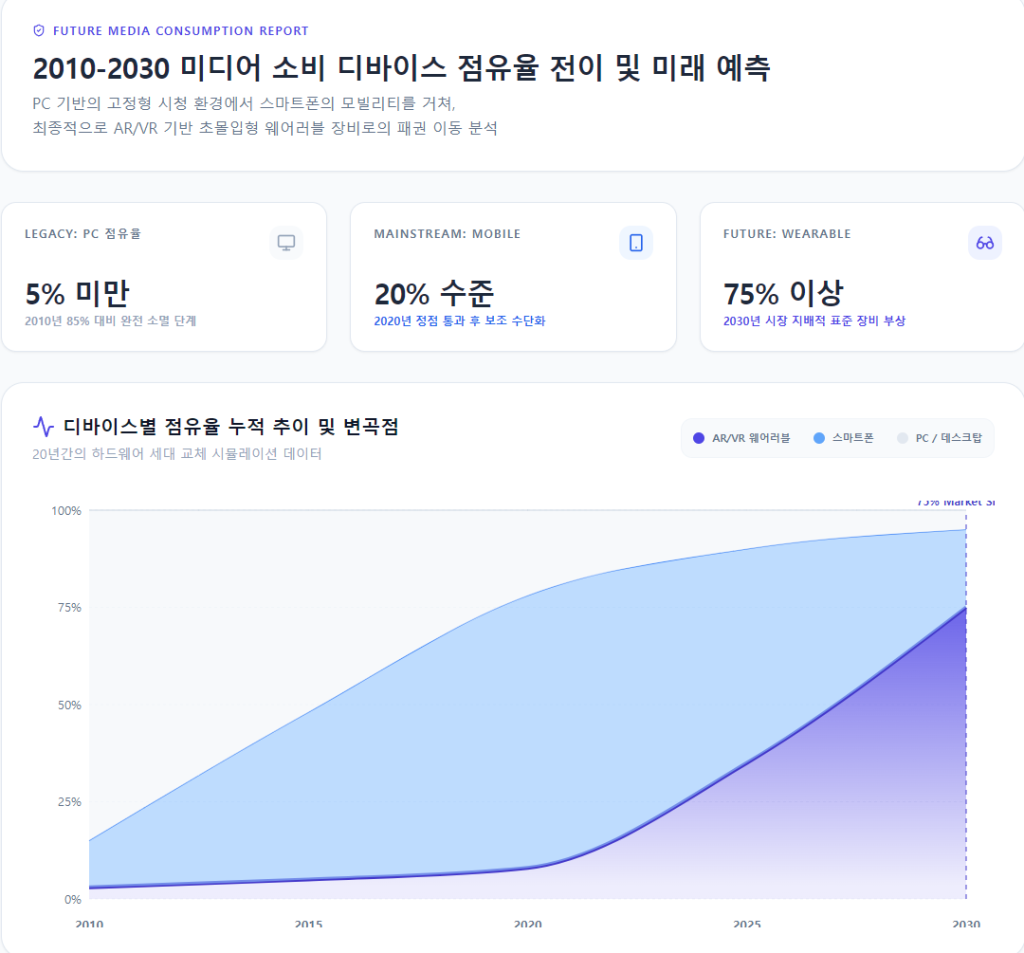 2010년부터 2030년까지 성인 콘텐츠 시청 디바이스 점유율 예측 그래프