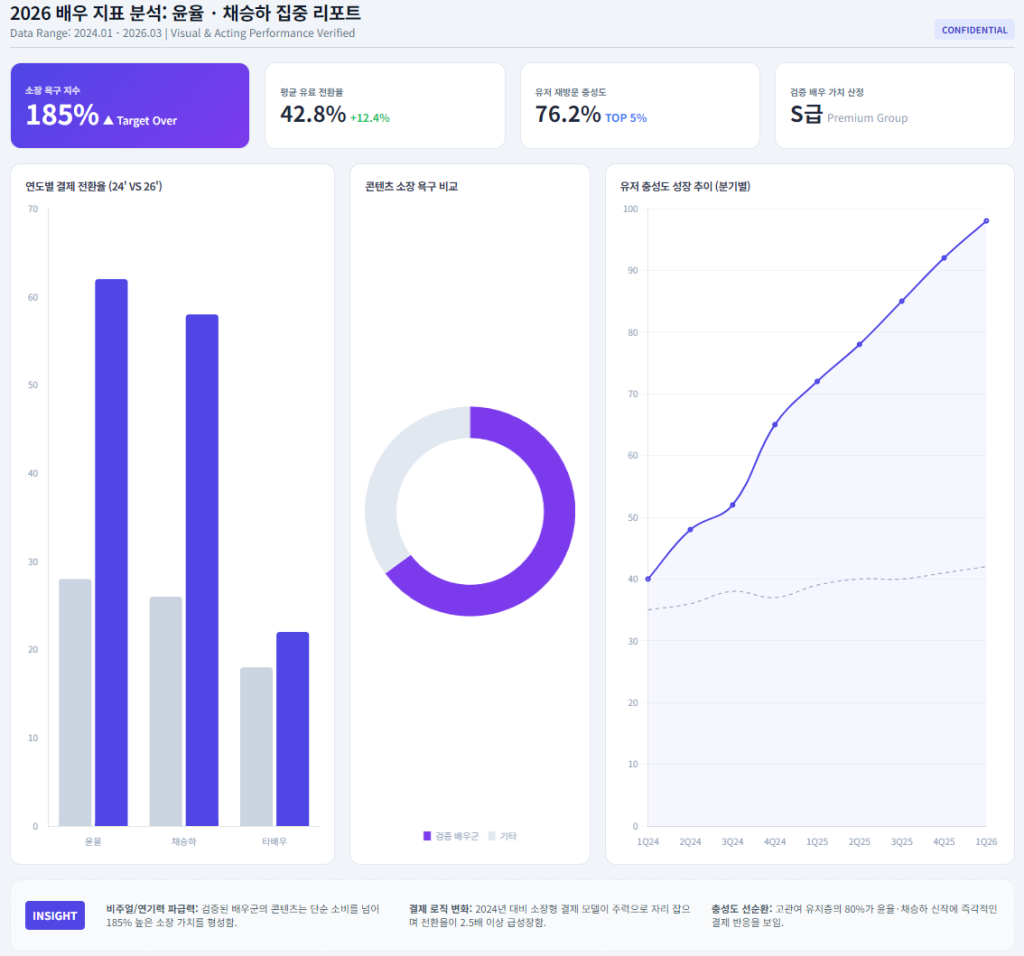 배우별 유저 충성도 및 유료 결제 전환 지표 
