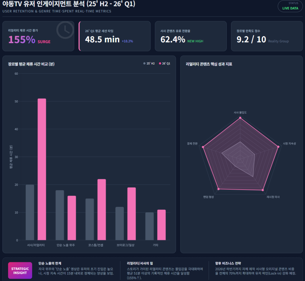 2025년 하반기 대비 2026년 1분기 야동TV 내 유저들의 '장르별 체류 시간' 변화 지표 