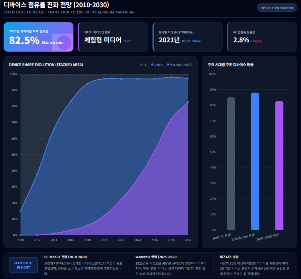 2010년부터 2030년까지 성인 콘텐츠 시청 디바이스 점유율 예측 그래프 