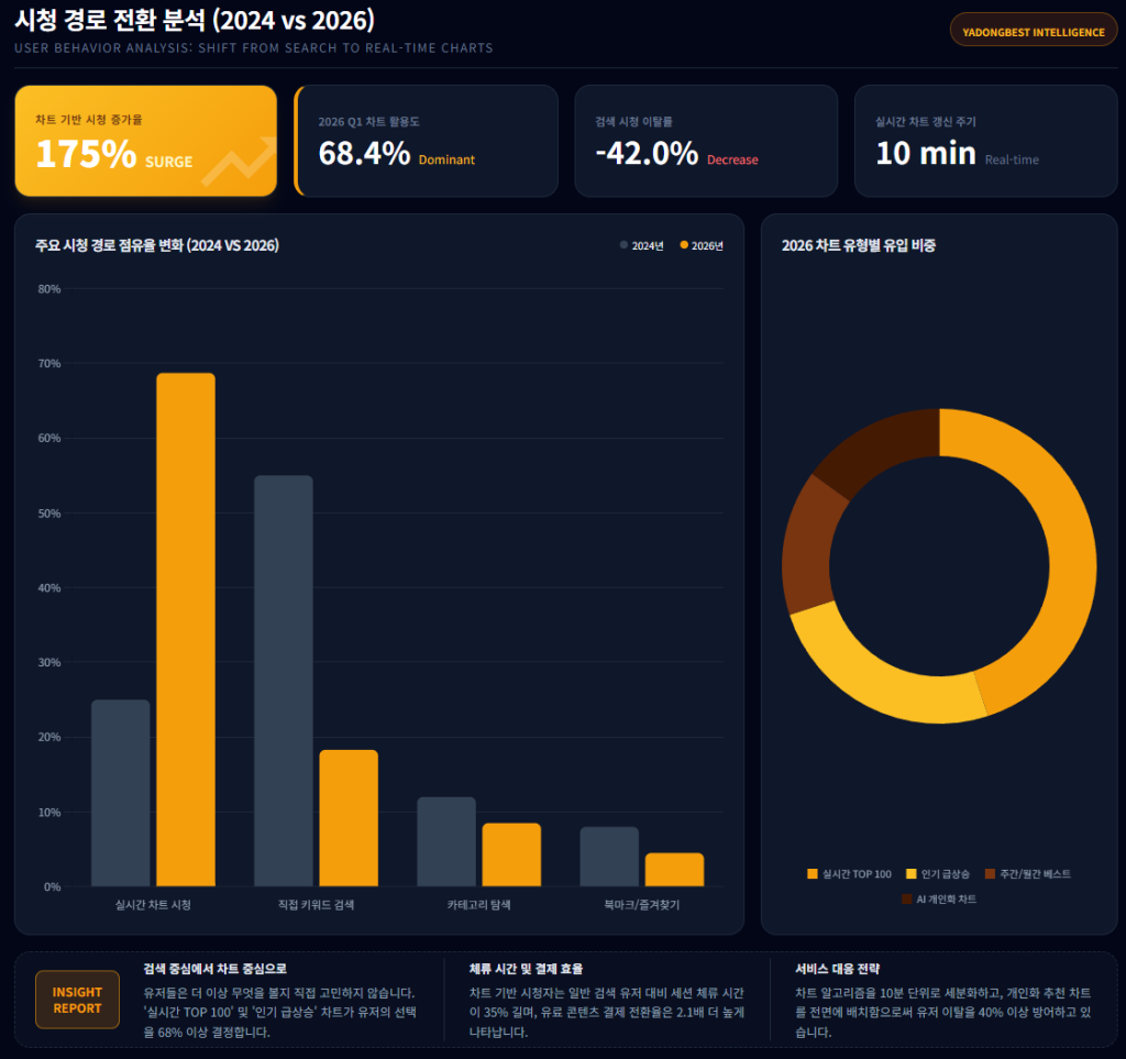 2024년 대비 2026년 야동베스트 내 유저들의 '차트 기반 시청' 비율 변화 지표