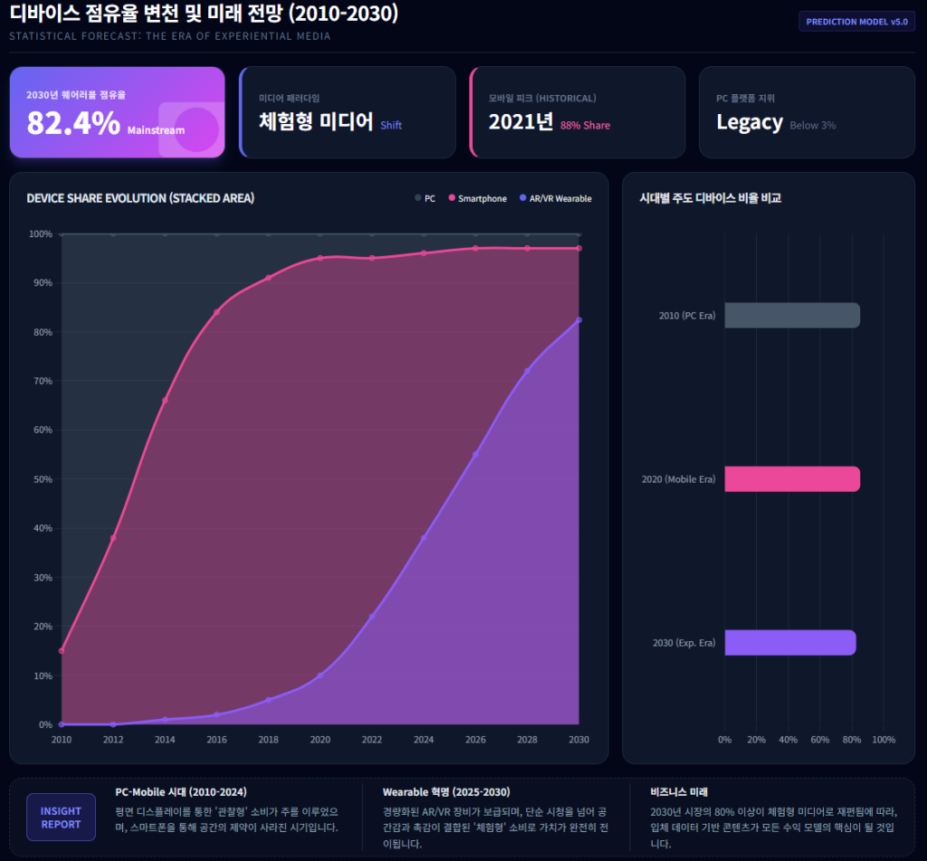 2010년부터 2030년까지 성인 콘텐츠 시청 디바이스 점유율 예측 그래프 