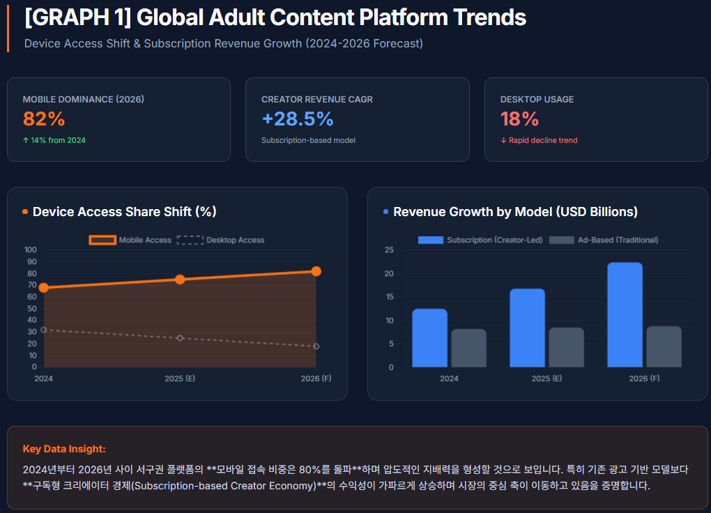 글로벌 성인 콘텐츠 플랫폼 이용 트렌드 및 기기별 접속 비중 변화