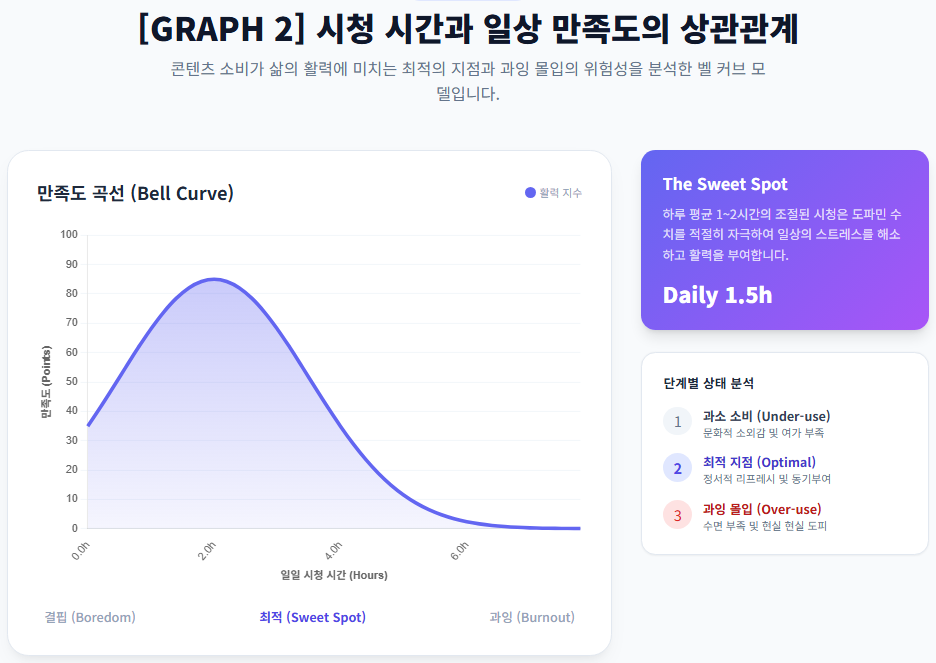 시청 시간과 일상 만족도의 상관관계 곡선