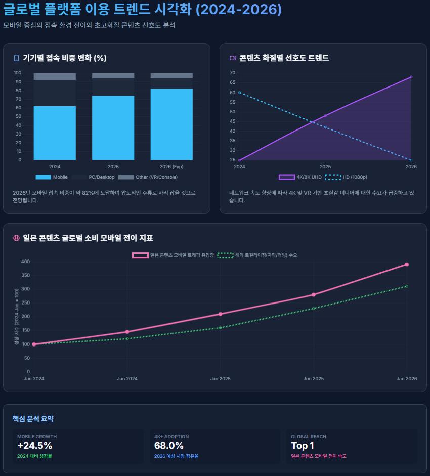 글로벌 성인 콘텐츠 플랫폼 이용 트렌드 및 기기별 접속 비중 변화