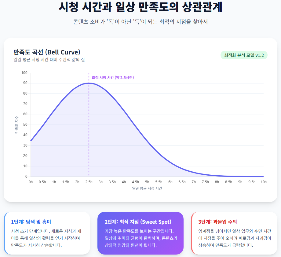 시청 시간과 일상 만족도의 상관관계 곡선