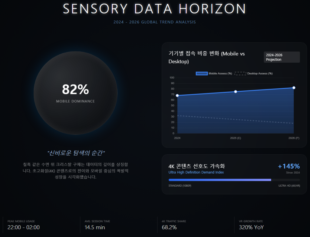 글로벌 성인 콘텐츠 플랫폼 이용 트렌드 및 기기별 접속 비중 변화