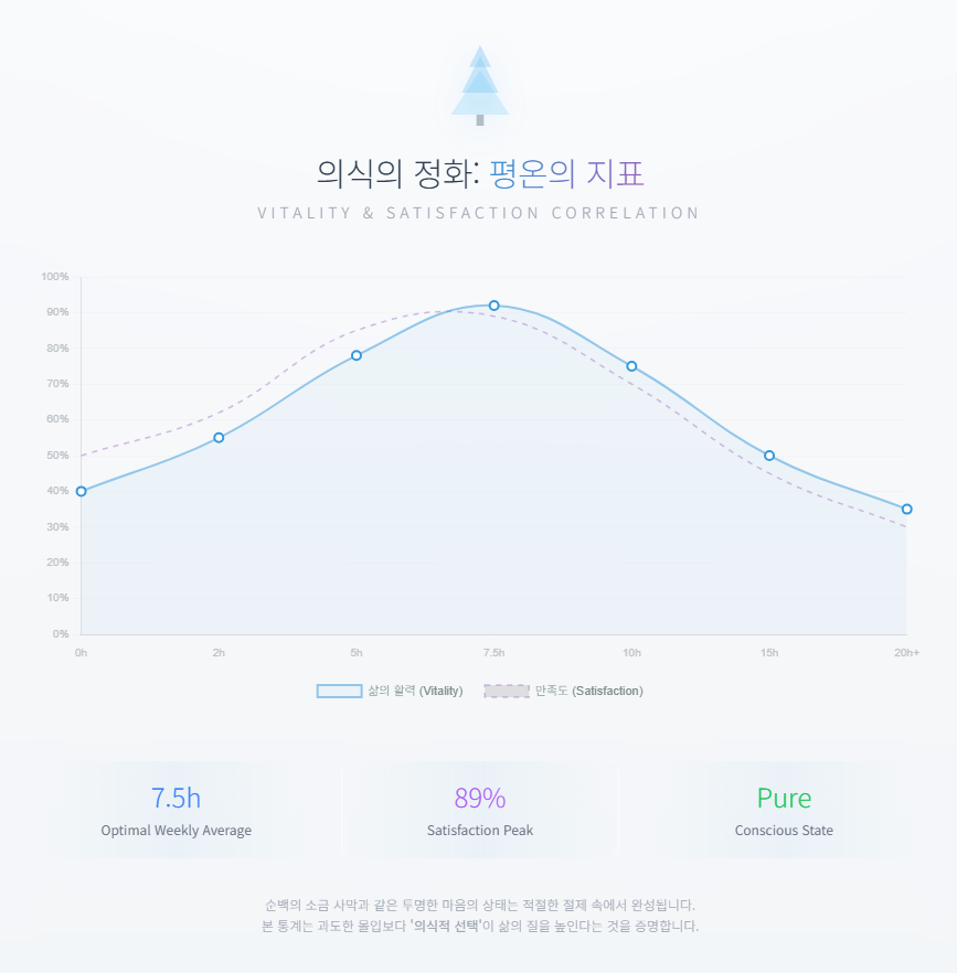 주간 평균 시청 시간 대비 삶의 활력 및 만족도 상관관계 통계 그래프